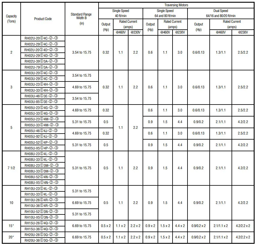 HARRINGTON RH Electric Wire Rope Hoists - table 5