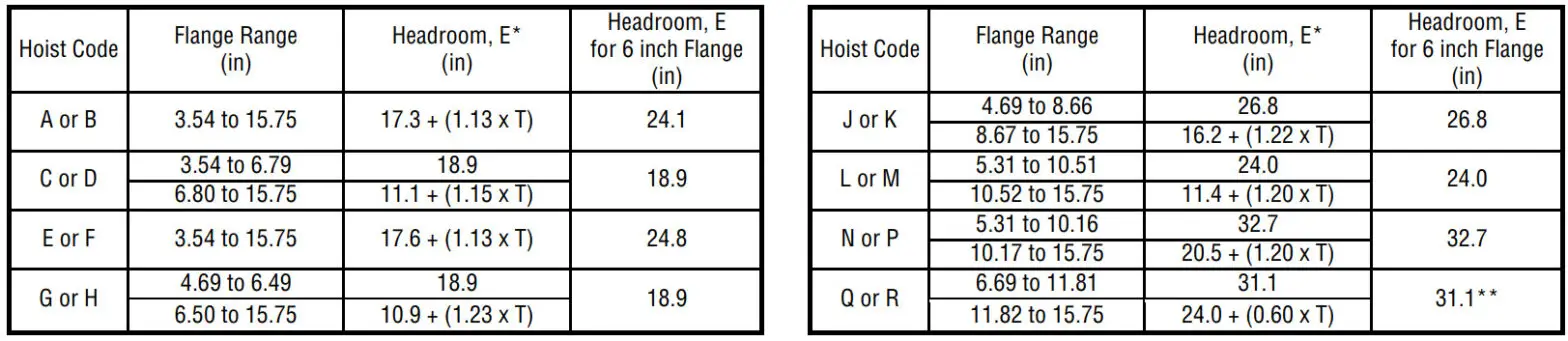 HARRINGTON RH Electric Wire Rope Hoists - table 6