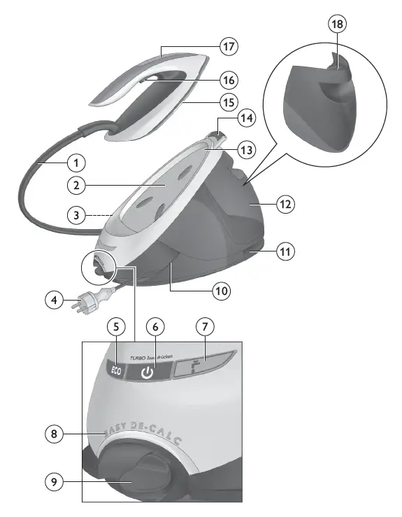 PHILIPS GC9600 Range PerfectCare Elite Plus Steam Generator Irom FIG 2