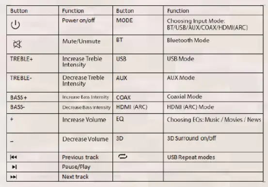 Remote control functions