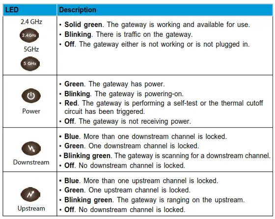 Wireless Data Gateway CG4500BD - LED Description