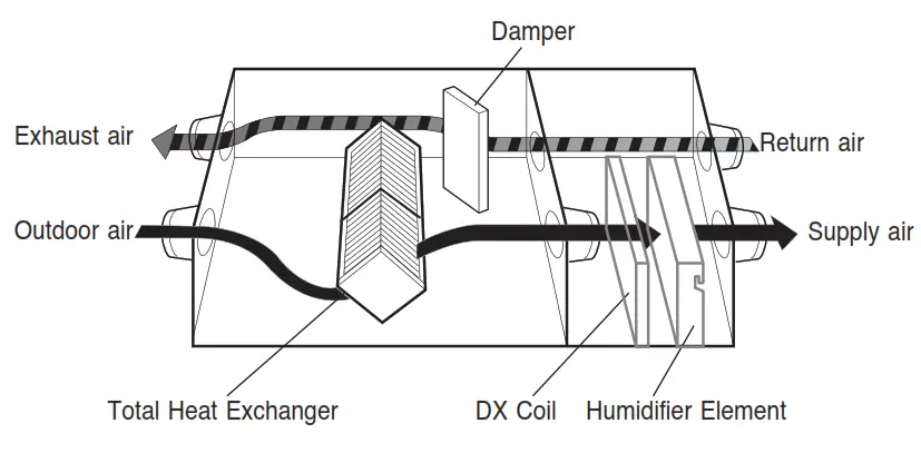LG S3NQ18KL2FA Air Conditioner - Normal Ventilation