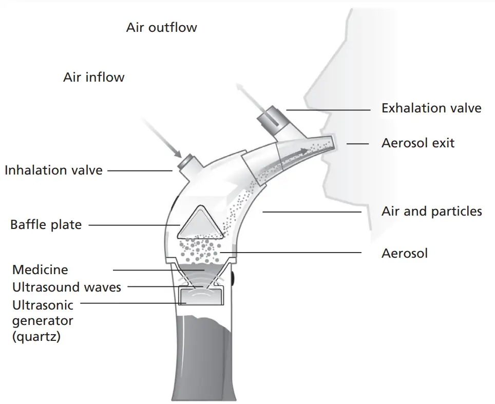 schill EX2101 Multisonic Ultrasonic Nebulisers - Overview of inhalation unit 5