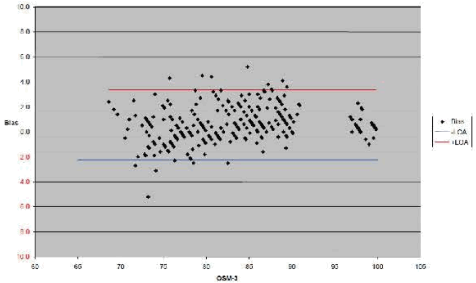 iPulseOX SMPO1000 US CareSimple - Clinical Data