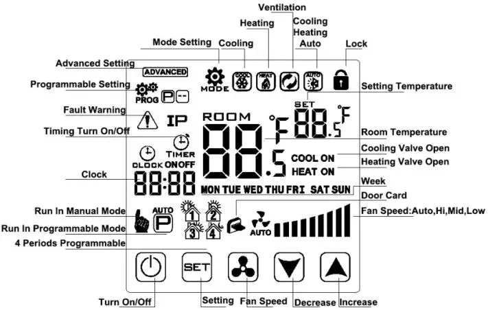 GLOBAL Touch Screen Thermostat HY08AC- Displays