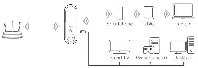 tp link RE365 AC1200 Wi Fi Range Extender with AC Passthrough - Ethernet cable