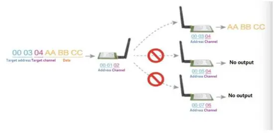 EBYTE E31 433T30S AX5243 433MHz 1W SMD Wireless Module - fixed transmission