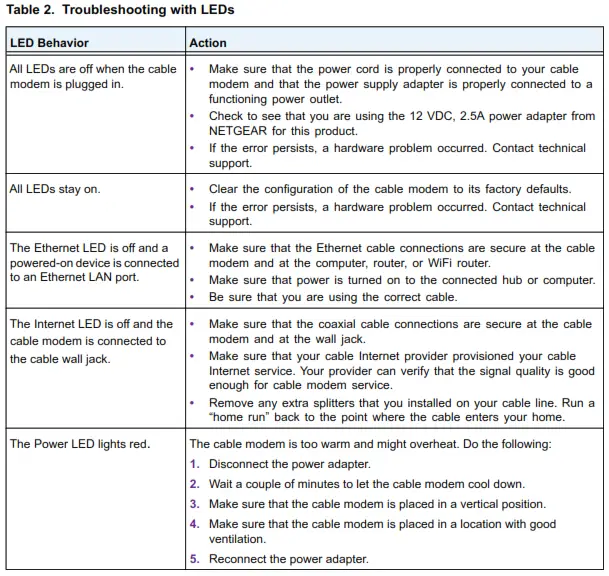 High Speed Cable Modem - Troubleshooting with LEDs