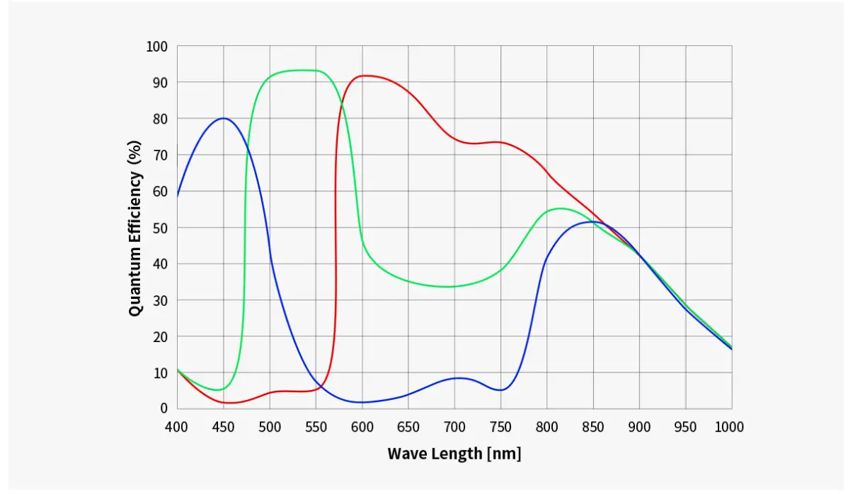 QE graph & Read noise