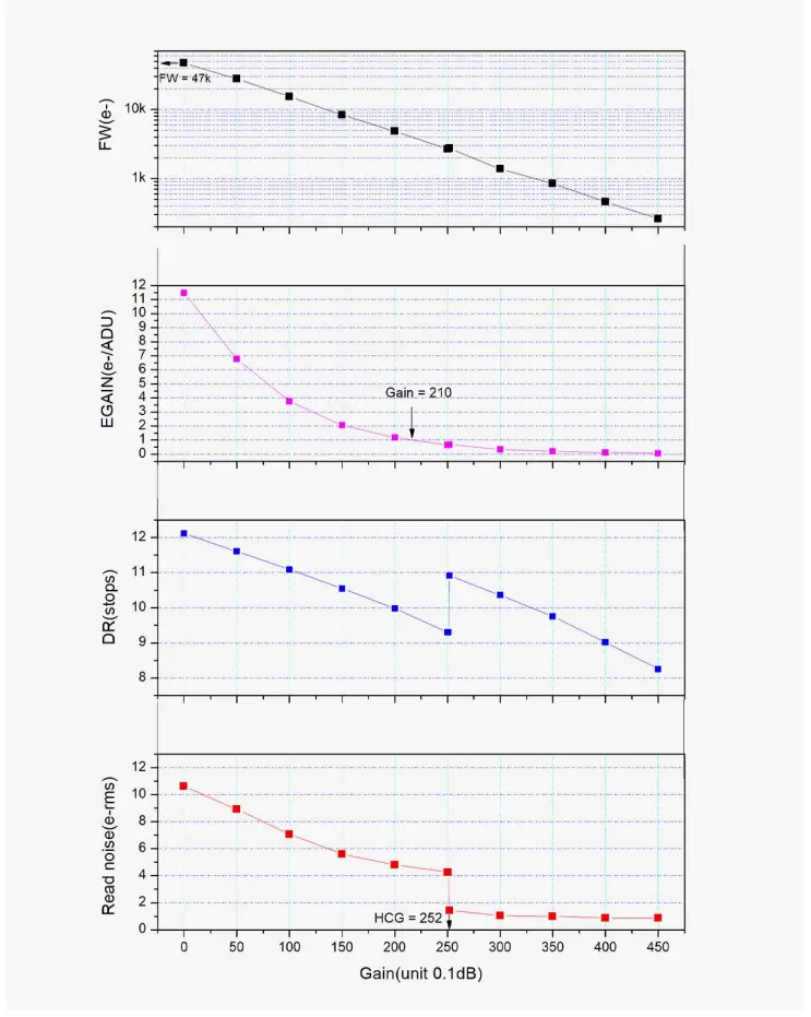 QE graph & Read noise