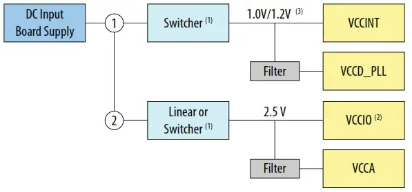 intel Cyclone 10 LP Device Family Pin Connection - overview