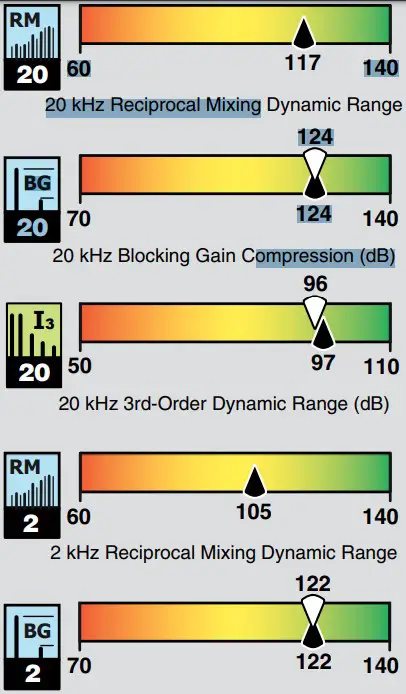Key Measurements Summary