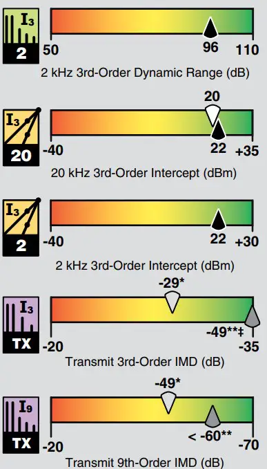 Key Measurements Summary