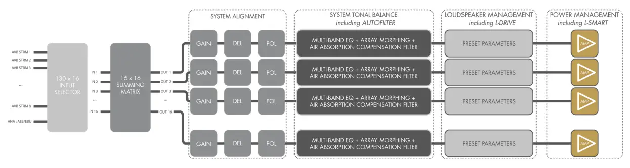L ACOUSTICS LA7 16i Multi Channel Amplified Controller-fig1