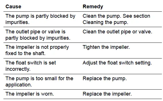 GRUNDFOS UNILIFT AP12 Submersible Wastewater Pumps-fig-15