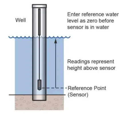 HOBO MX2001-04 MX Water Level Logger User Manual - If you are using the sensor as the reference point