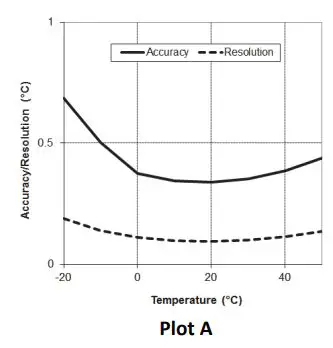 HOBO MX2001-04 MX Water Level Logger User Manual - Plot A