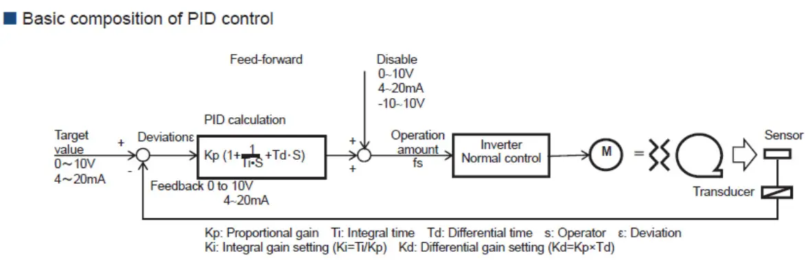 HITACHI SJ Series AN190610-1 PID Control - Basic compositiom of PID control