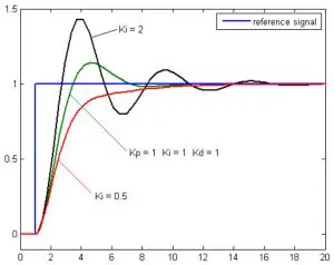 HITACHI SJ Series AN190610-1 PID Control - Effects of the P - Controller