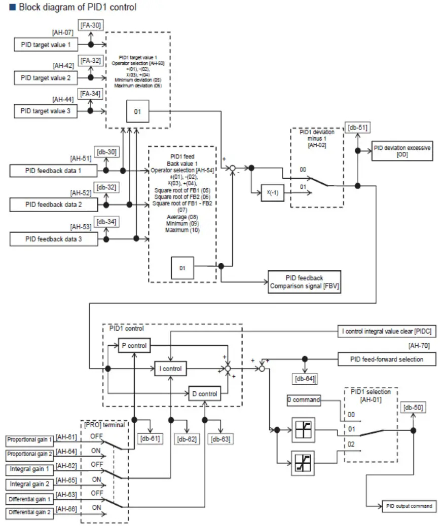 HITACHI SJ Series AN190610-1 PID Control - SJ series type P1 PID Block Diagram