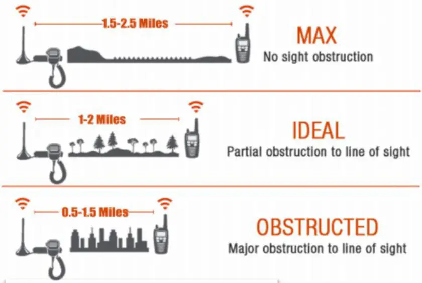RETEVIS RT49P Floating Walkie Talkie - About Distance