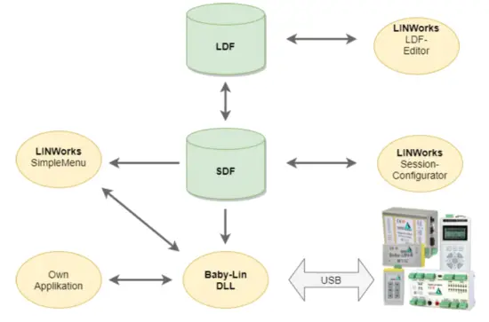 LIPOWSKY Baby LIN MB II LIN and CAN Bus Simulator with Rs 232 Ethernet Interface - ldf
