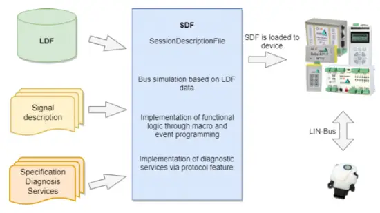 LIPOWSKY Baby LIN MB II LIN and CAN Bus Simulator with Rs 232 Ethernet Interface - sdp