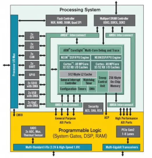 DIGILENT Development Board Arty Z7 Architecture