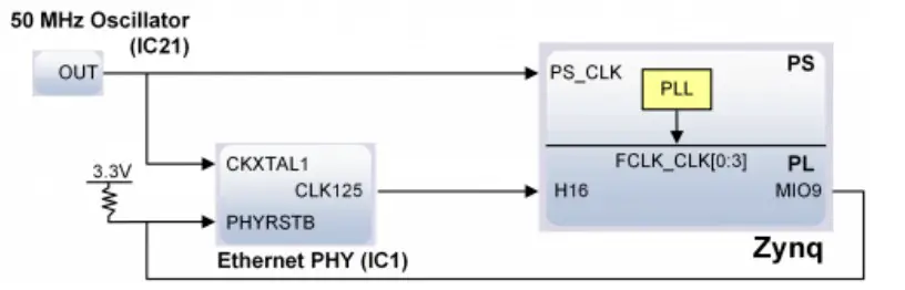 DIGILENT Development Board Arty Z7 Clock Sources
