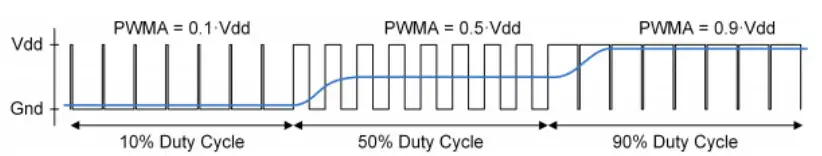 DIGILENT Development Board Arty Z7 Reference Figure 13.1.2. PWM