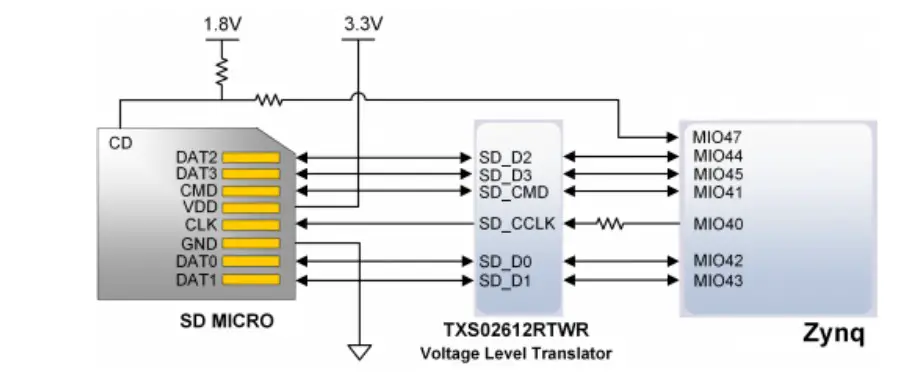 DIGILENT Development Board Arty Z7 Reference The SD slo
