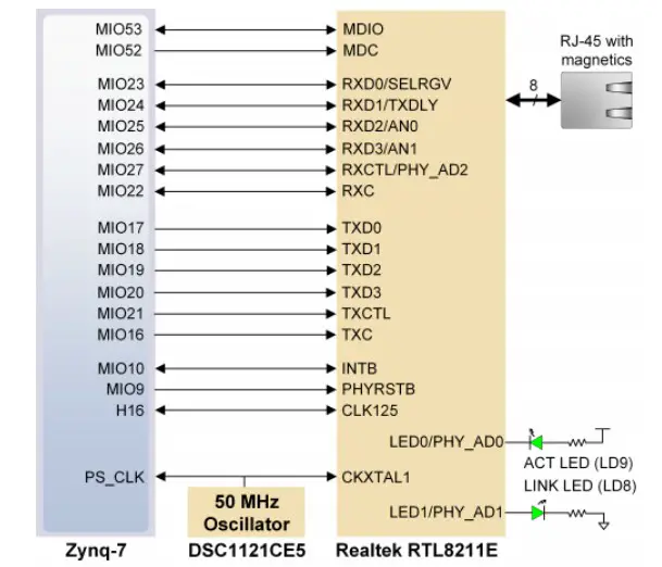 DIGILENT Development Board Arty Z7 ReferenceEthernet PHY