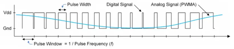 DIGILENT Development Board Arty Z7 ReferencePWM Waveform