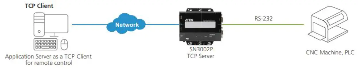 ATEN SN3001 1 Port RS 232 Secure Device Server 