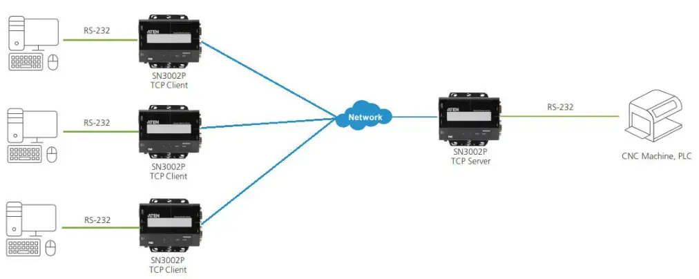 ATEN SN3001 1 Port RS 232 Secure Device Server  - ATEN SN3001 1 Port RS 232 Secure Device Server  - connection,
