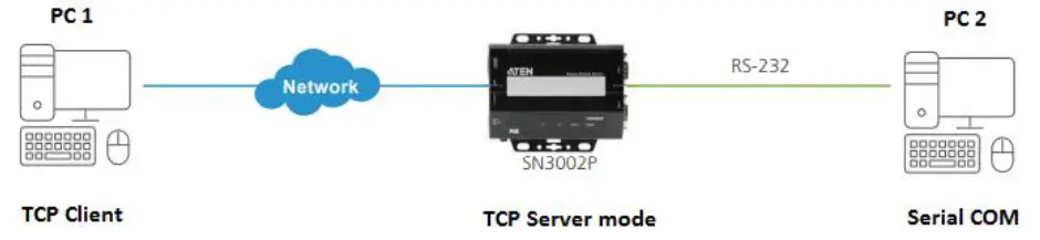 ATEN SN3001 1 Port RS 232 Secure Device Server  - ATEN SN3001 1 Port RS 232 Secure Device Server  - number 1
