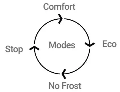 NODON SIN-2-FP-01 Pilot Wire Heating Module User Guide - Incrementation of the 4 module’s modes