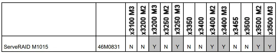 Lenovo ServeRAID M1015 SAS-SATA Controller for System - Figure 3