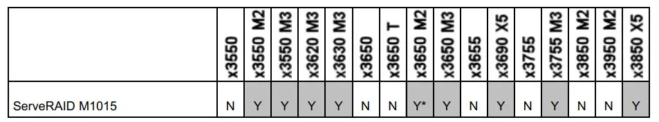 Lenovo ServeRAID M1015 SAS-SATA Controller for System - Figure 4