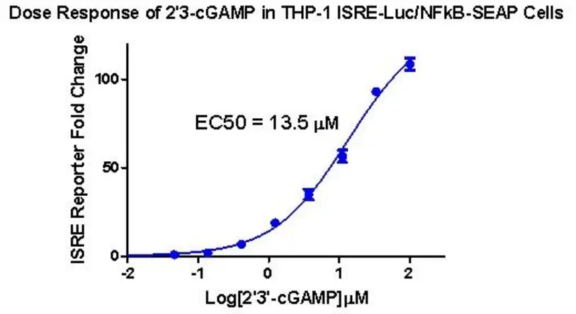 COBIOER-BIOSCIENCES-CBP74097-THP1-Reporter-Cells-fig-1