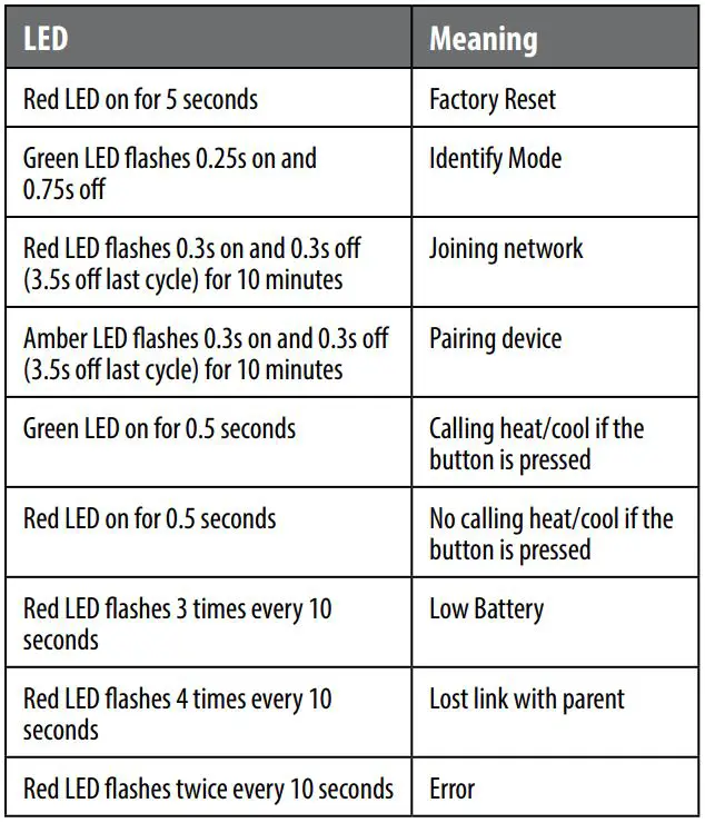 SALUS Thermostat Sensor TS600 User Guide - LED Indication