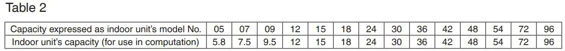 DAIKIN VRV System Air Conditioner Instruction Manual - Table 2