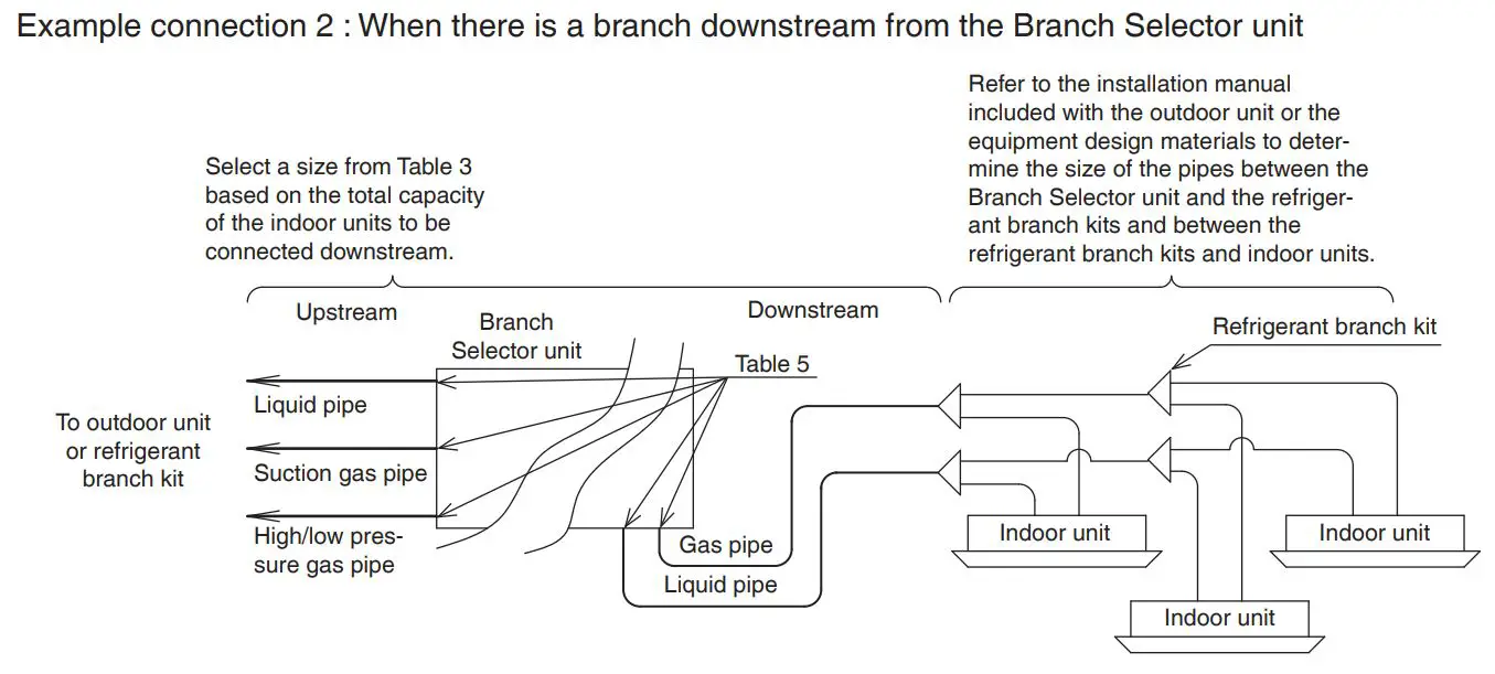 DAIKIN VRV System Air Conditioner Instruction Manual - When there is a branch downstream from the Branch Selector unit