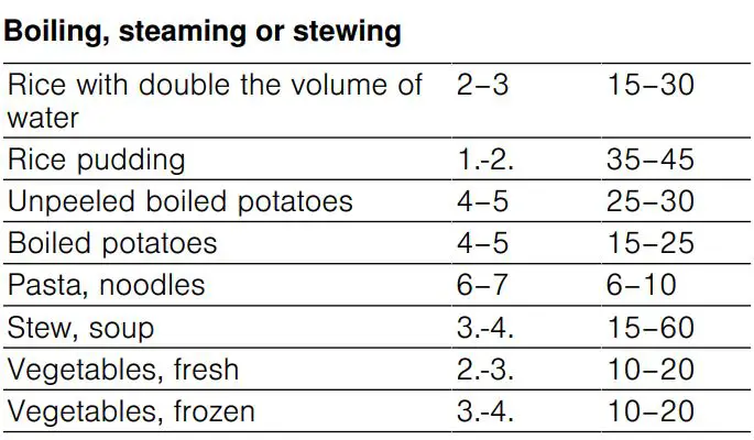 BOCH PKE6 4 Electric Hob 60 cm Black Surface Mount Without Frame User Manual - Cooking tips