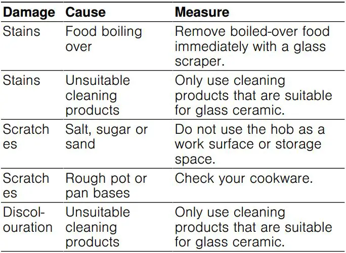 BOCH PKE6 4 Electric Hob 60 cm Black Surface Mount Without Frame User Manual - Overview of the most common damage