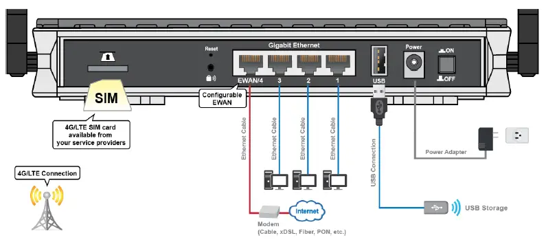 BEC 6600AEL Gigabit LTE Multi-Service Router fig 4