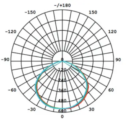 SANSI C21FS AE26 30W LED Wing Garage Light - curve