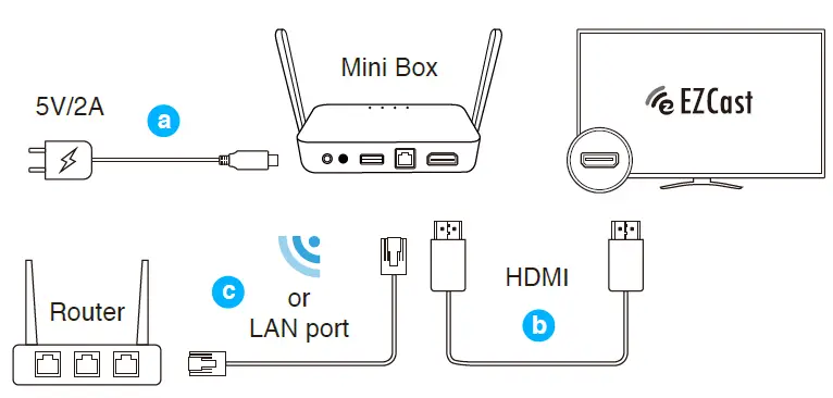 EZCast-C4i-Mini-Box-Display-Receiver-fig2