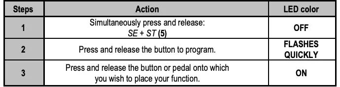 Programming procedure