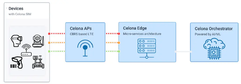 celona AP-10 Indoor Access Point FIG 3333
